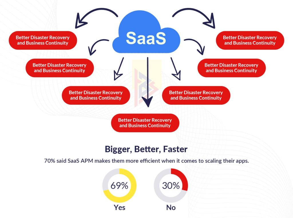 Saas Development Saas Development