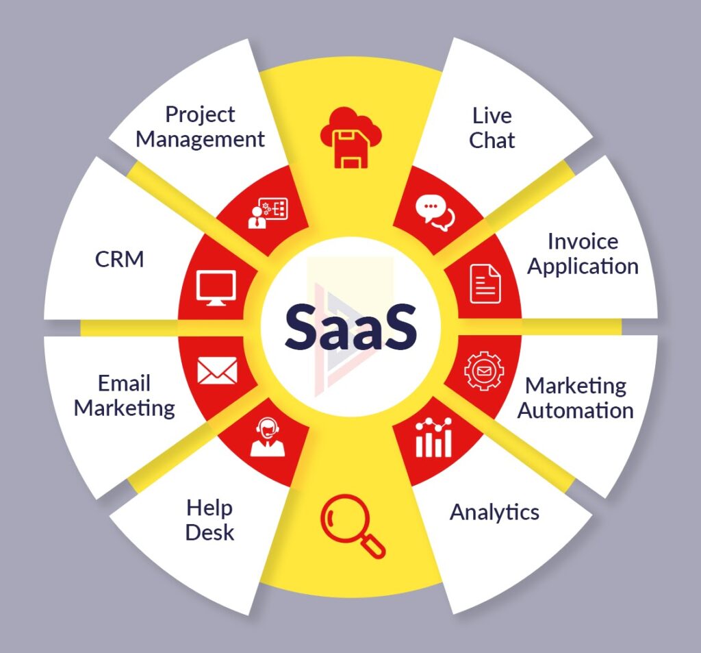 Saas uses Saas uses