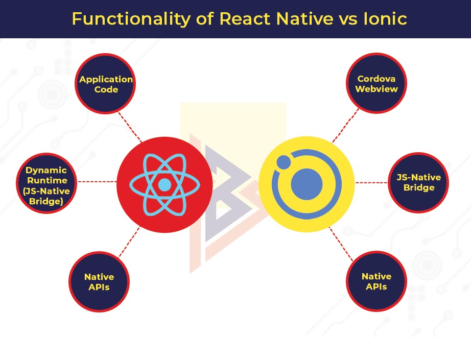 React Native vs Ionic functionality of React Native vs Ionic