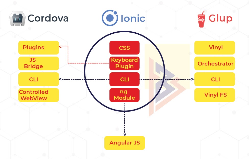 Stack Structure of Ionic Stack Structure of Ionic