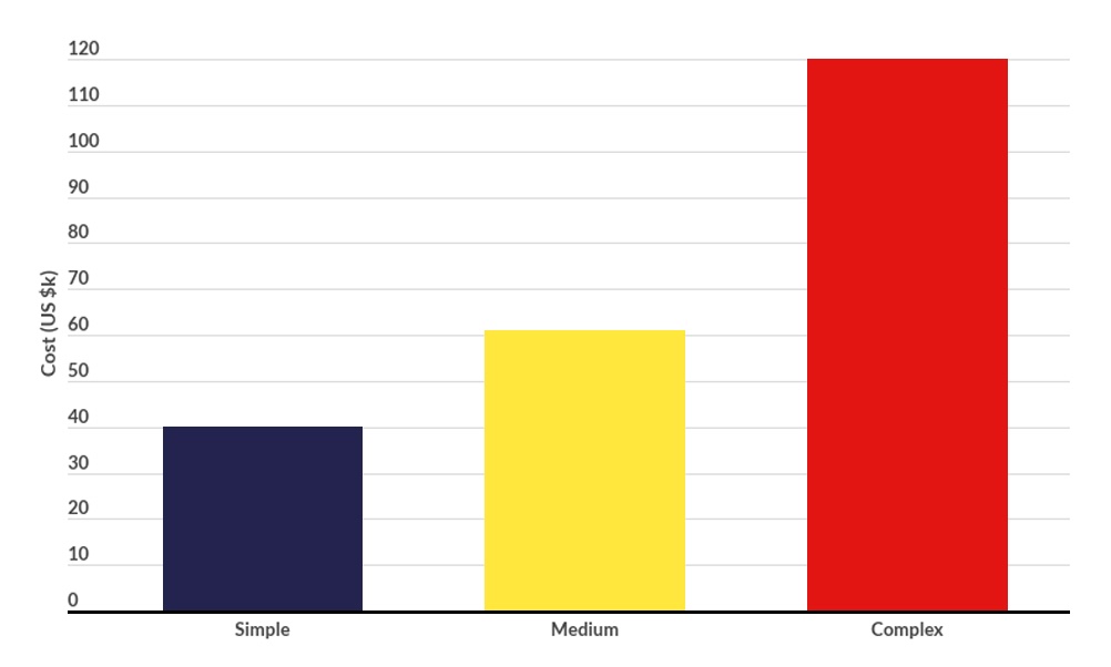 cost of making app cost of making app