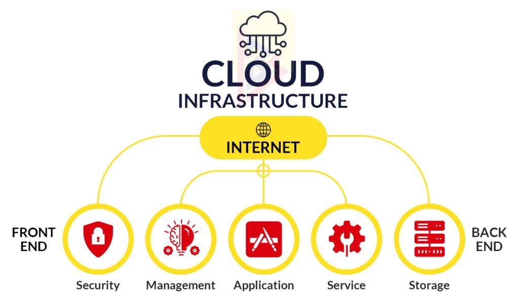 Cloud based Infrastructure Cloud Infrastructure