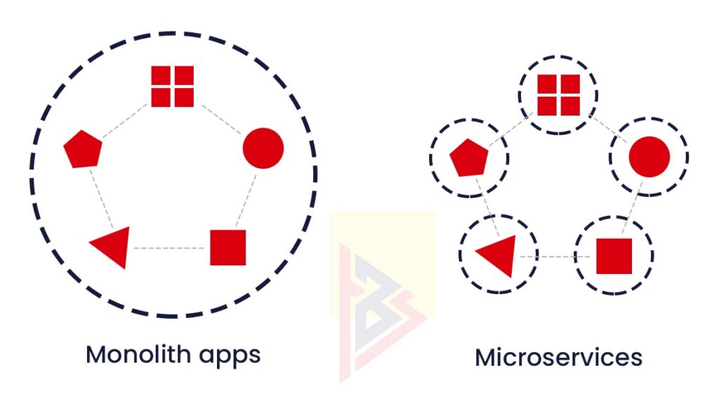 MICROSERVICES VS. MONOLITHIC Apps MICROSERVICES VS. MONOLITHIC Apps