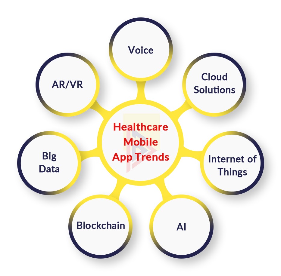 Mobile technology trends in Healthcare Apps Mobile technology trends in Healthcare Apps