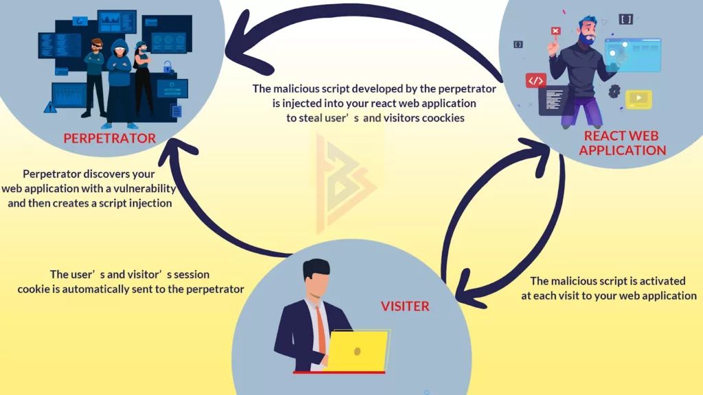 React Protect Against XSS React Protect Against XSS
