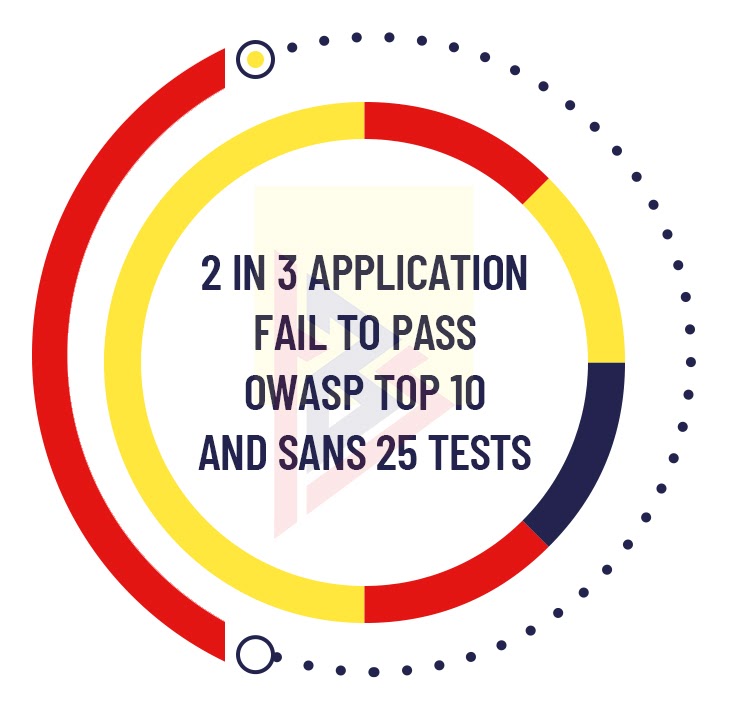 OWASP Top 10 OWASP Top 10