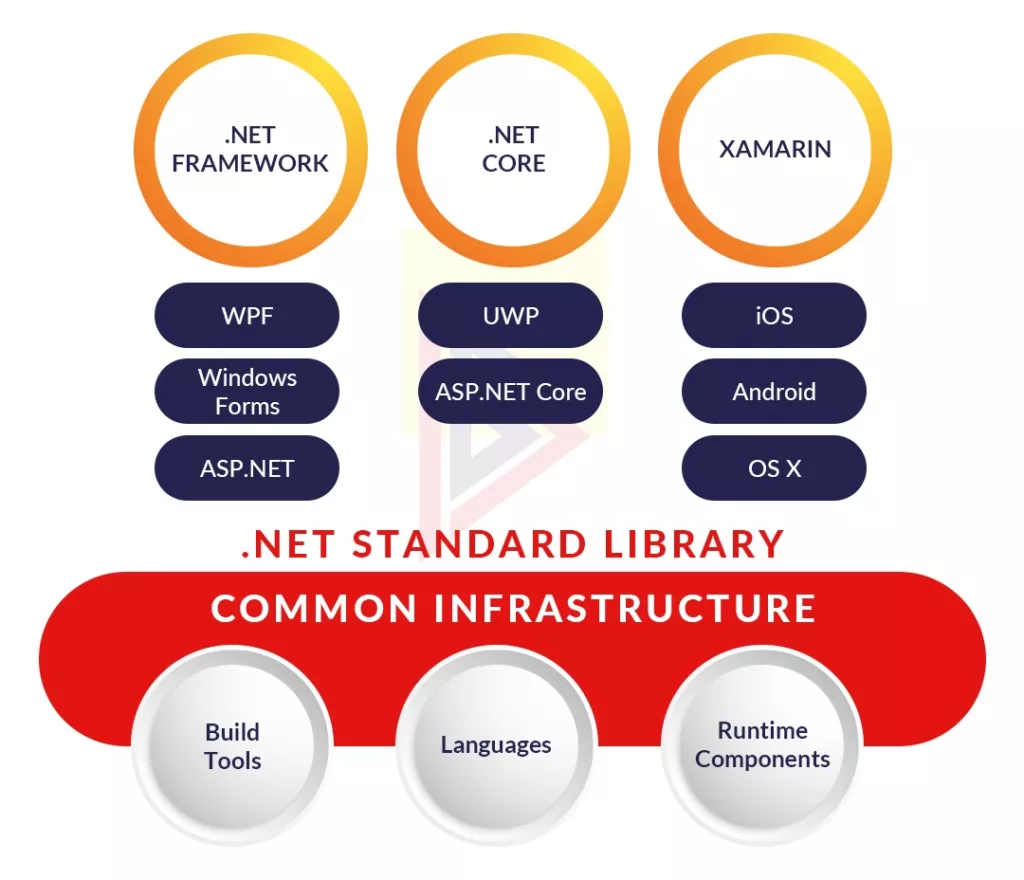 .net Framework what all is included in the .net Framework