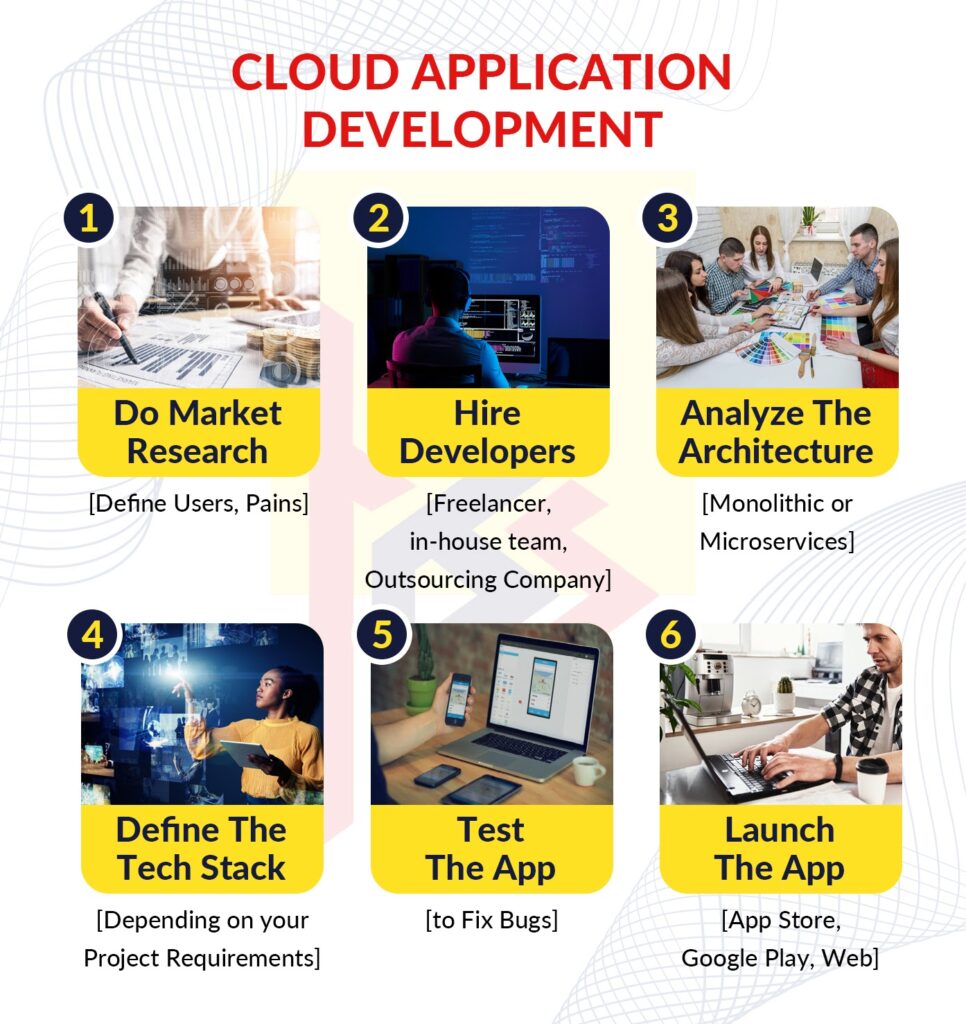 development of cloud-based applications development of cloud-based applications