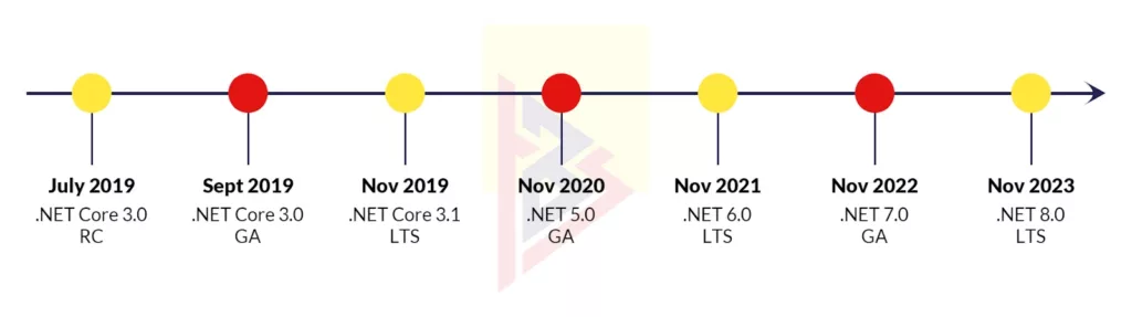 timeline of .Net5 timeline of .Net5