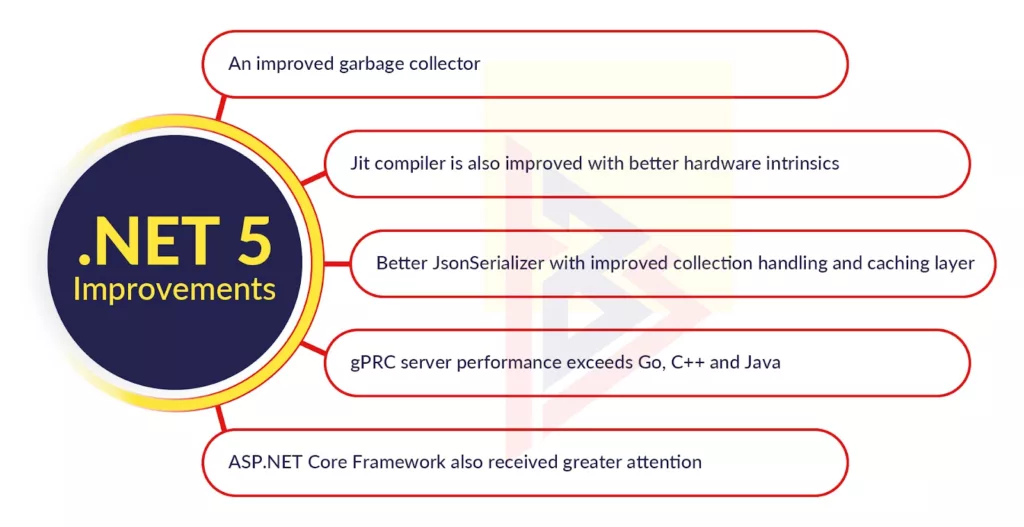 Cloud Development with .NET5 Cloud Development with .NET5