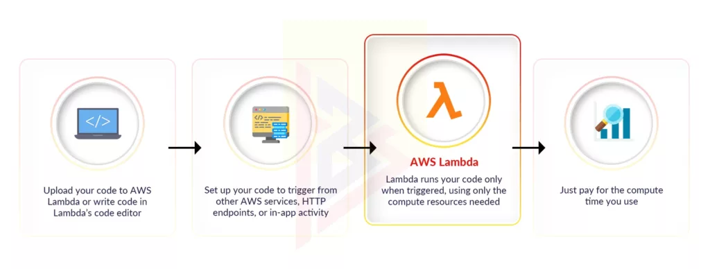 AWS services AWS services