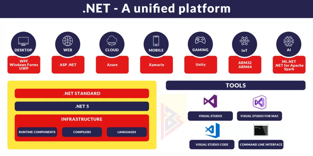 .net 5 platform .net 5 platform