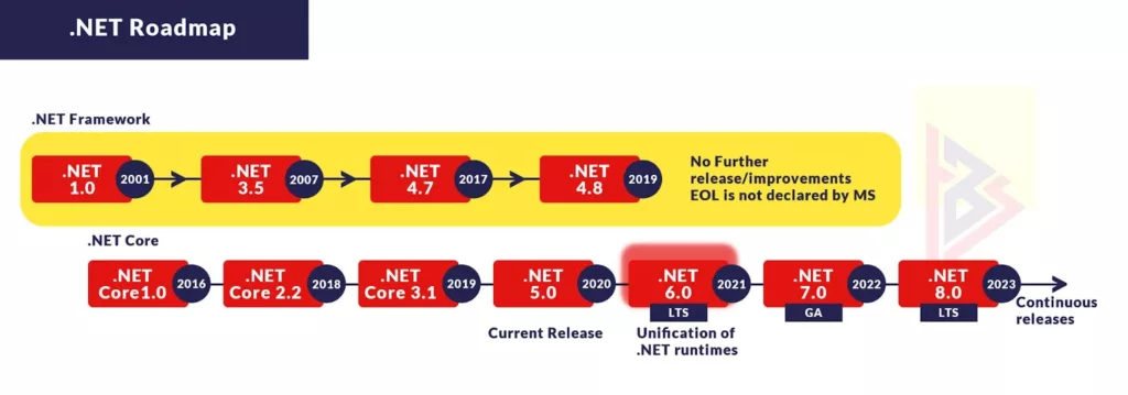 .NET 5 roadmap .NET 5 roadmap