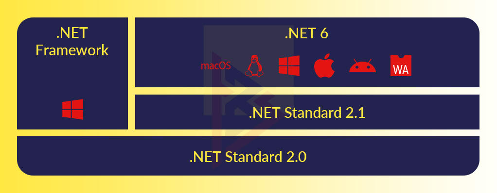 .Net 6 .Net 6