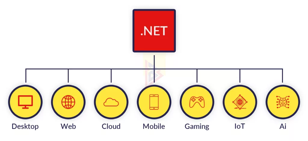 .net 5 uses