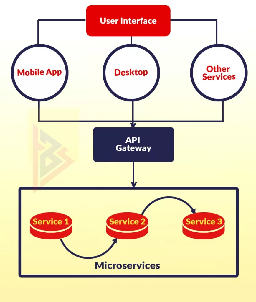 Microservices Microservices