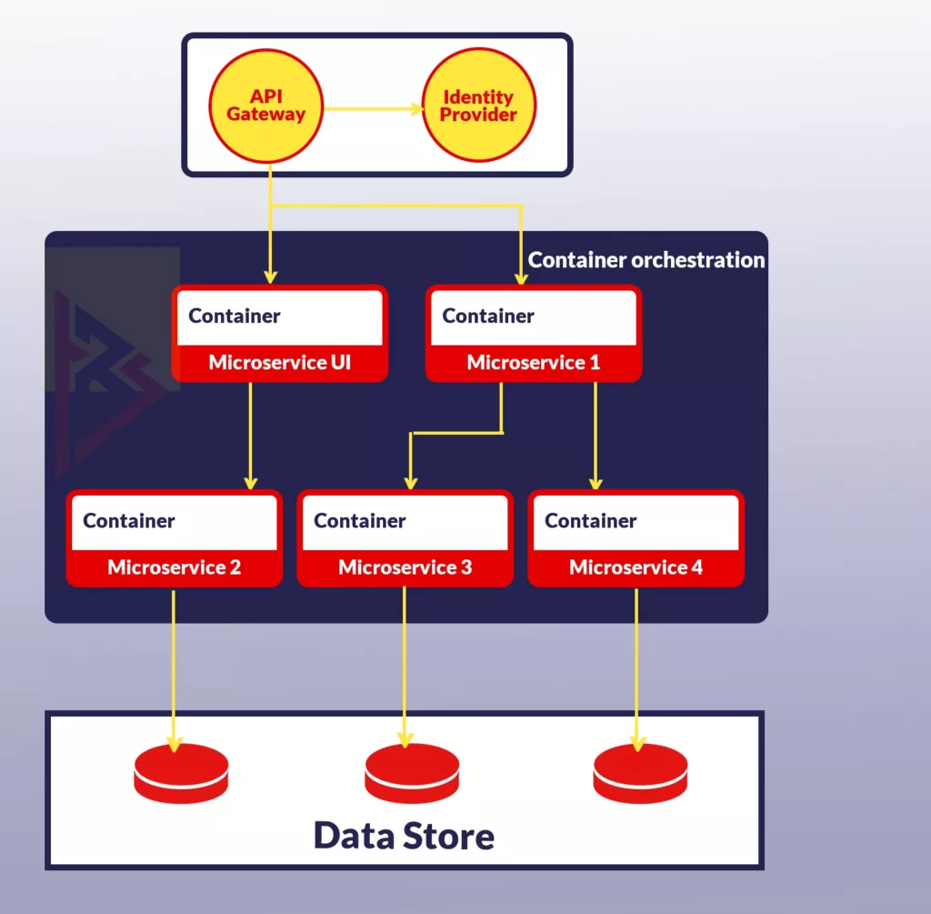Choosing a Microservices Architecture Choosing a Microservices Architecture