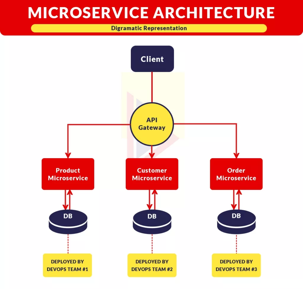 Microservices Architecture? Microservices Architecture