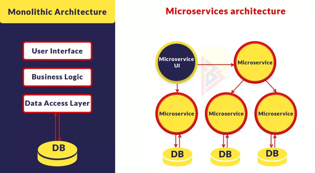 What Defines Microservices Architecture Defines Microservices Architecture