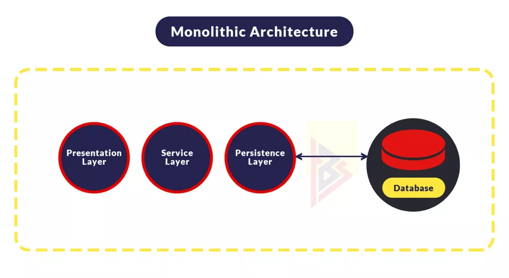 Monolithic vs Microservices architecture Monolithic vs Microservices Architecture