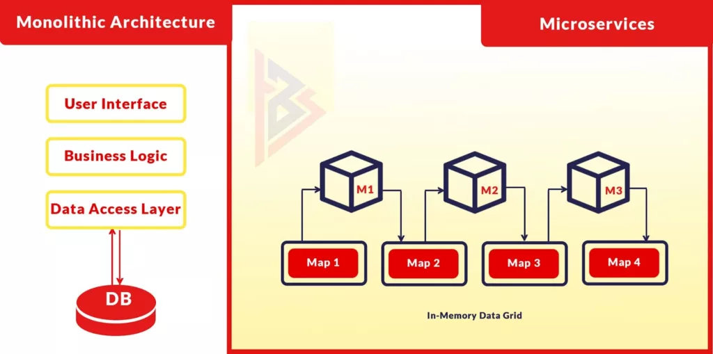Monolithic vs Microservices architecture Monolithic Applications