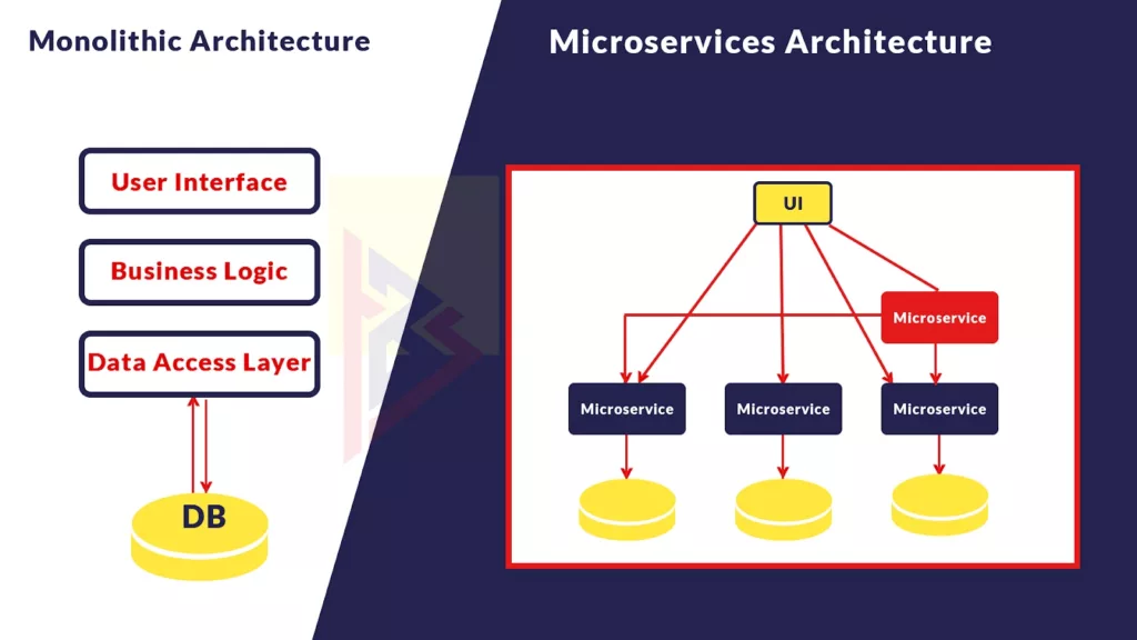 Reasons to Migrate to Microservices Architecture Migrate to Microservices Architecture