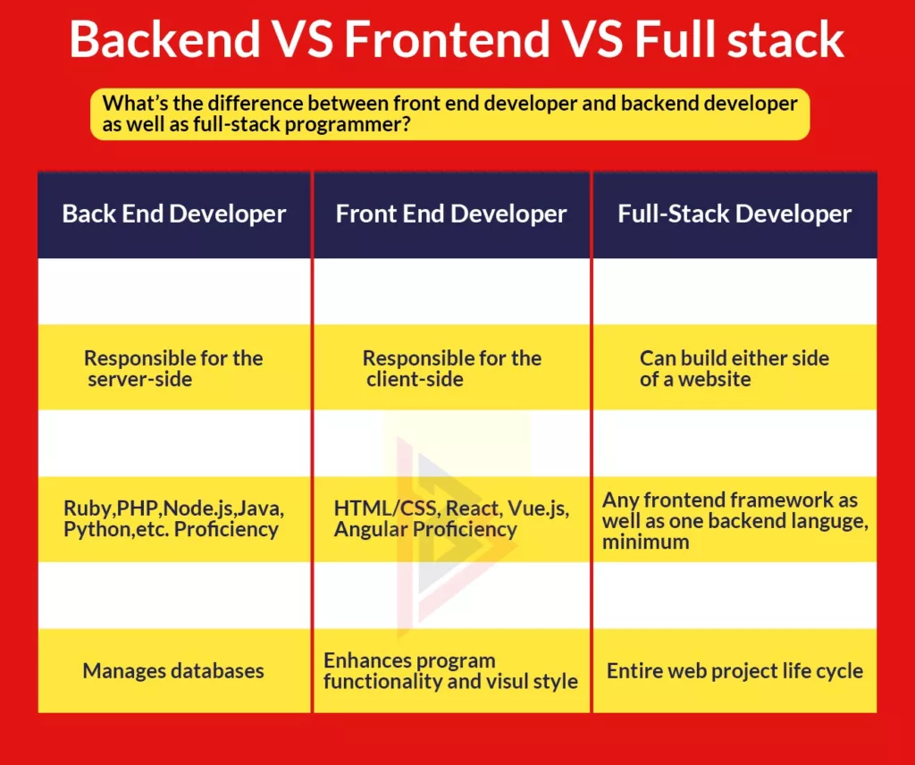 FULLSTACK , BACK END DEVELOPERS AND FULL STACK DEVELOPERS FULLSTACK , BACK END DEVELOPERS AND FULL STACK DEVELOPERS