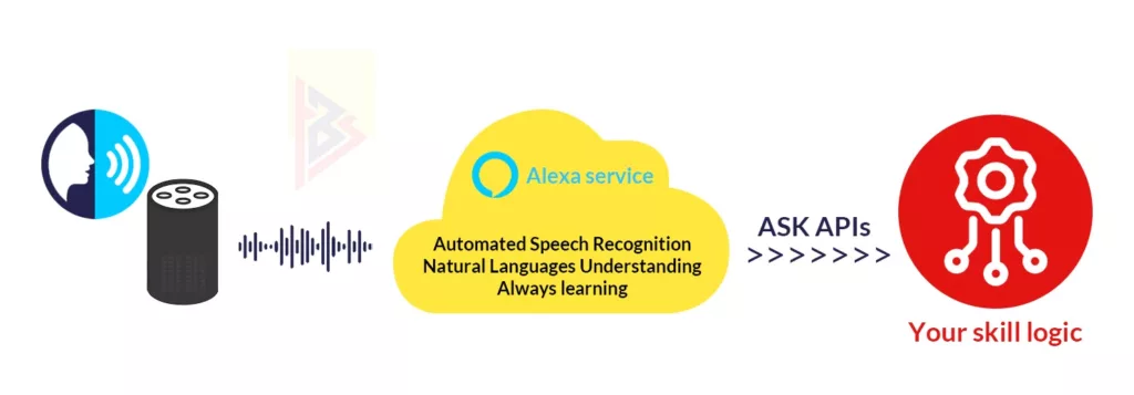 Artificial Intelligence APIs Best Artificial Intelligence APIs