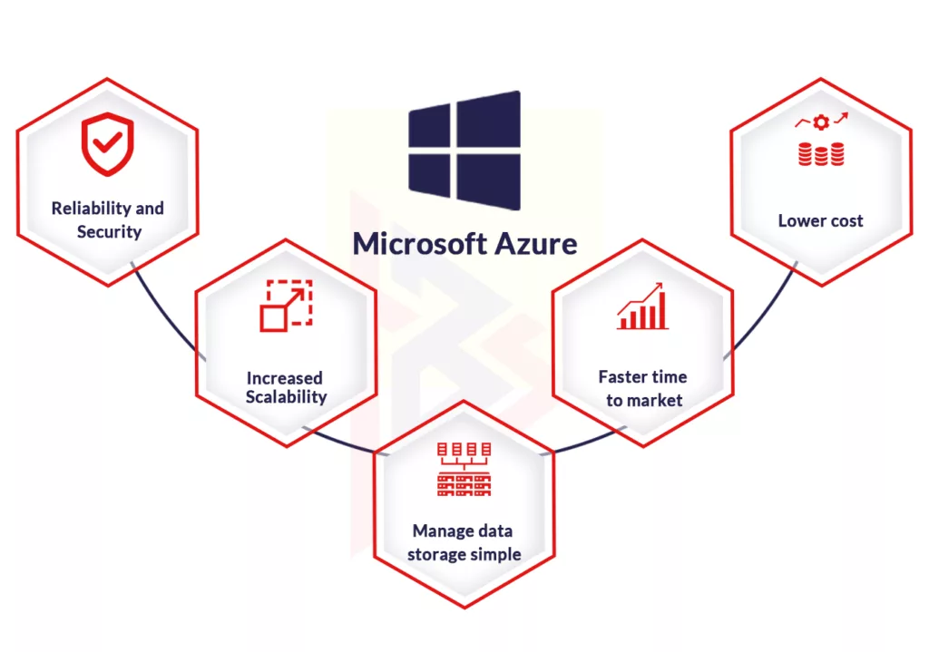 Microsoft Azure Services Microsoft Azure Services