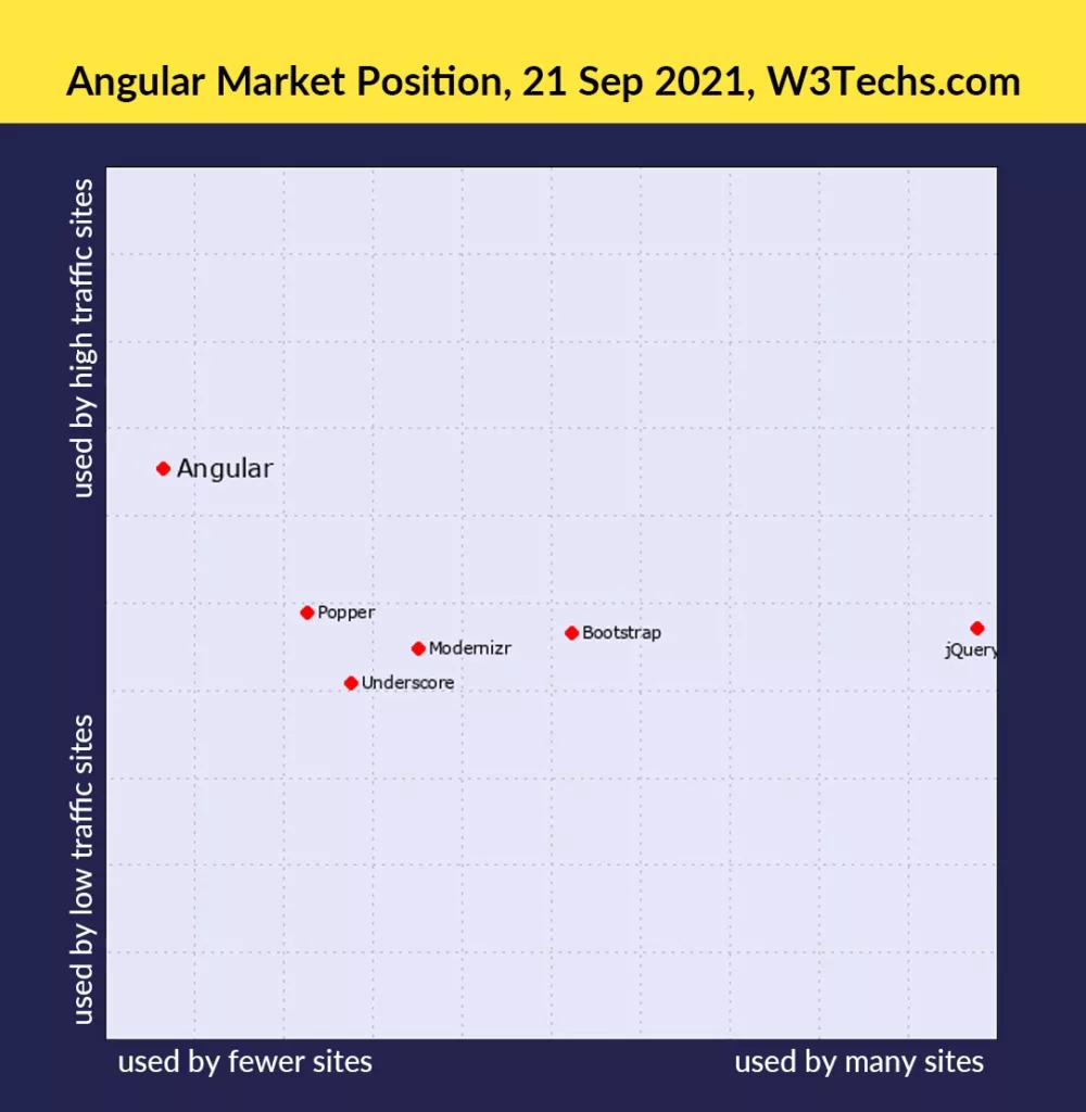 demand of angular demand of angular