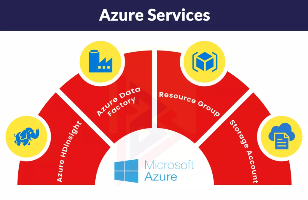 Microsoft Azure Services Microsoft Azure Services