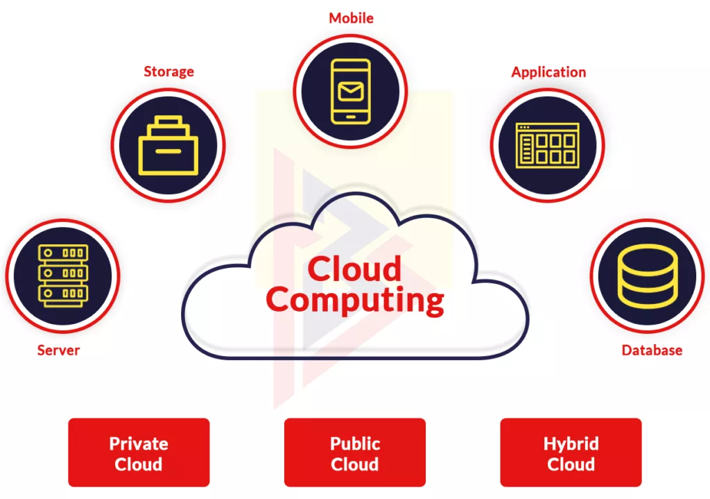 cloud computing cloud computing
