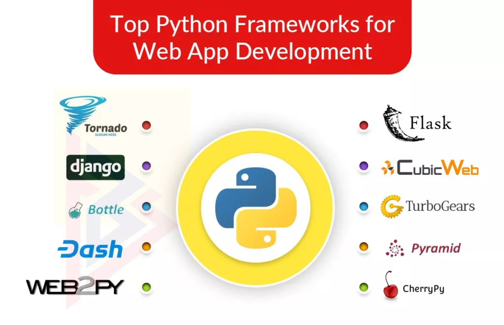 Python Development Trends 2022 Python Development Trends 2022