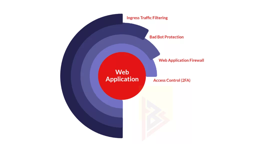 Web Application Security Web Application Security