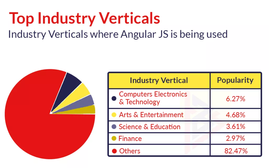 Angular 13 trends Angular 13 trends