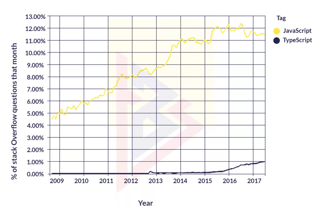 TypeScript Vs JavaScript TypeScript Vs JavaScript