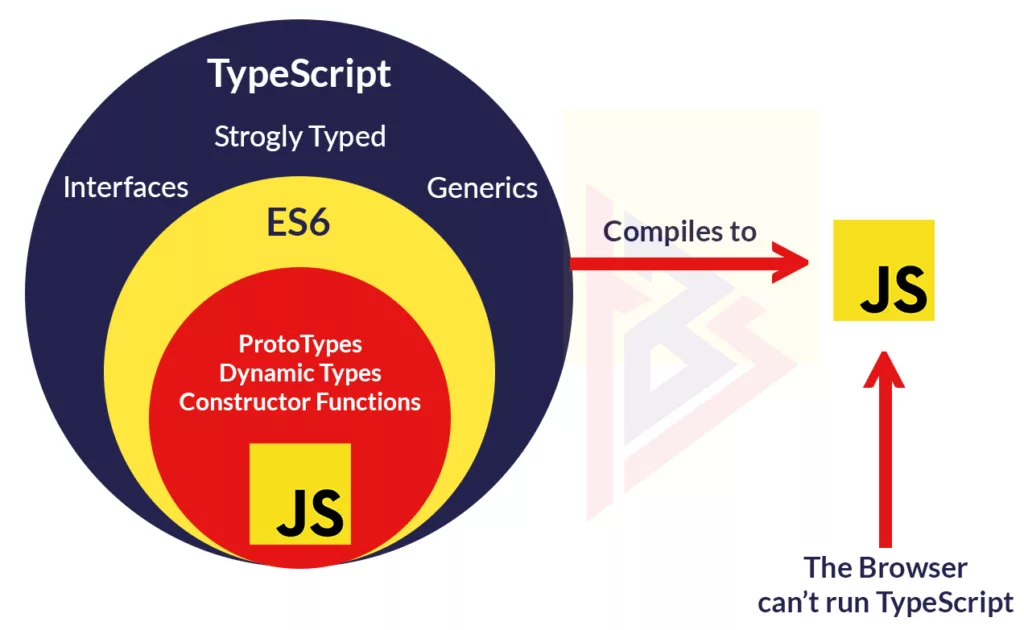 TypeScript Vs JavaScript TypeScript Vs JavaScript