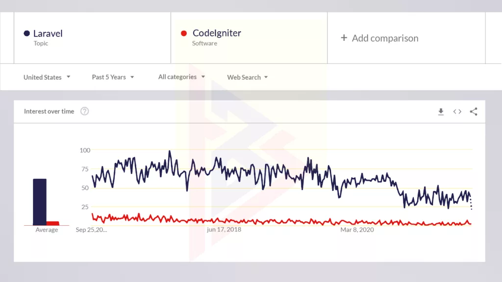 Laravel vs Codelgniter Laravel vs Codelgniter