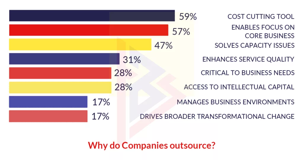 why do companies outsource why do companies outsource