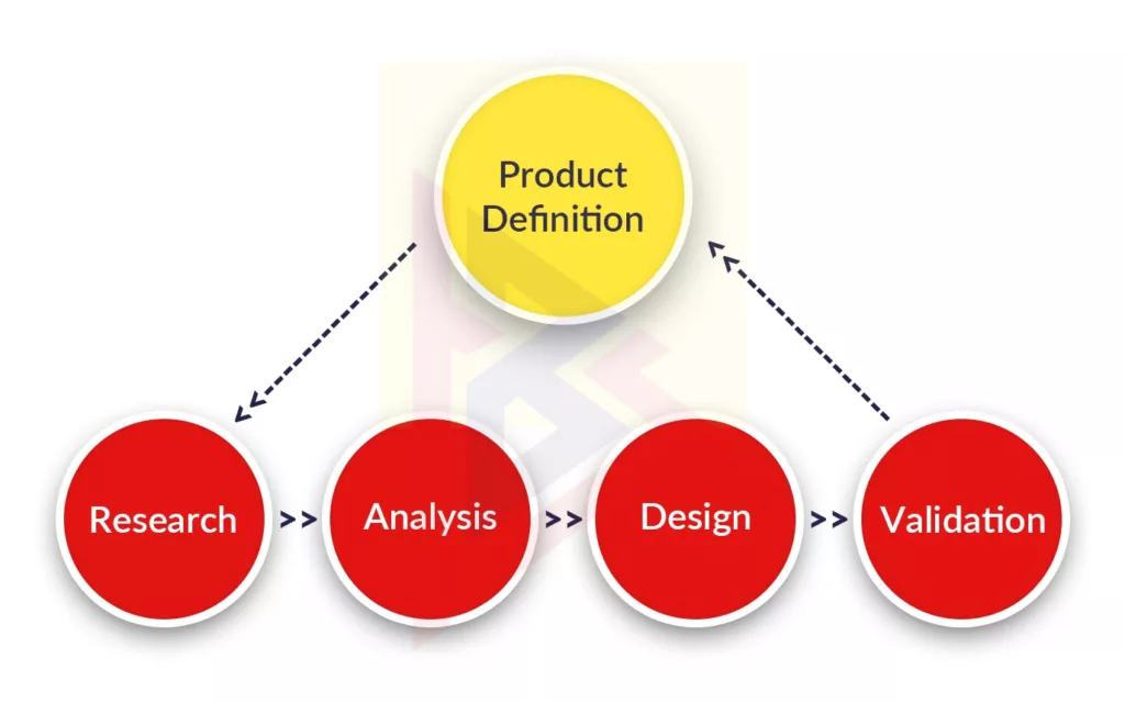 Role of a UX designer Role of a UX designer