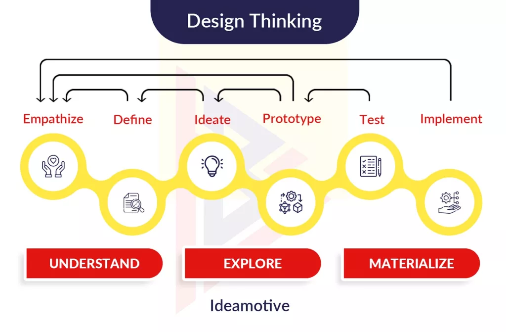 Information architecture setup Information architecture setup