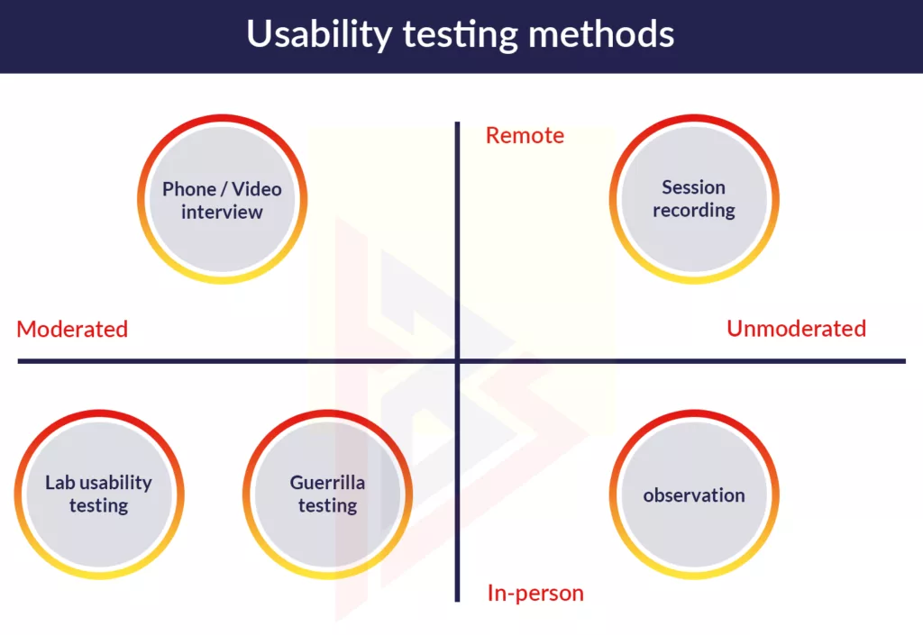 Usability testing Usability testing