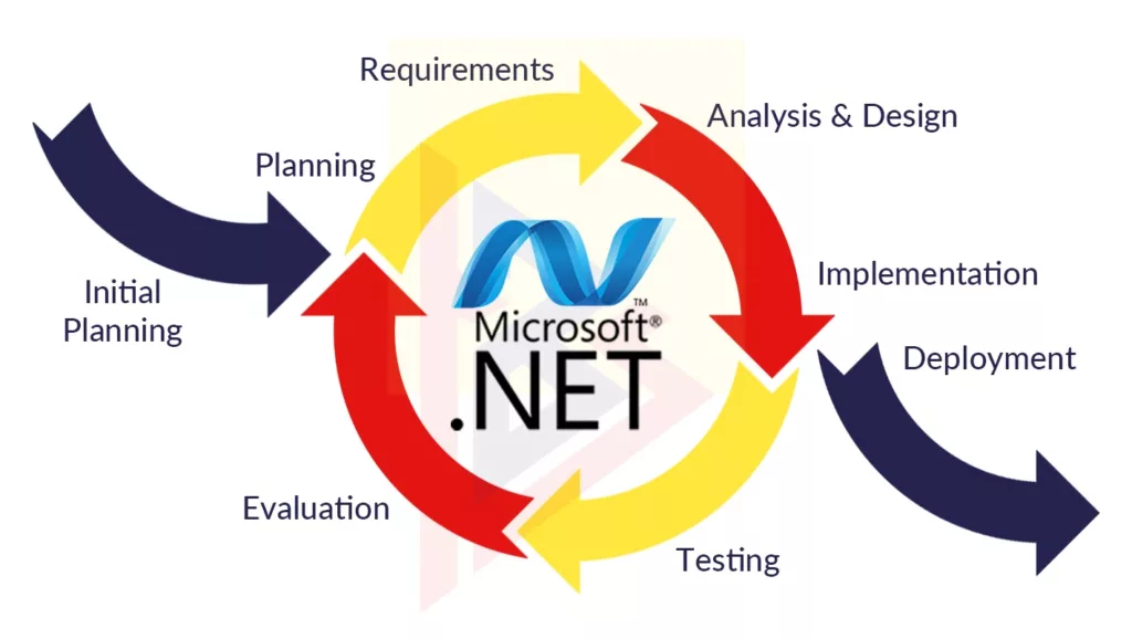 Need for .NET Developers Need for .NET Developers