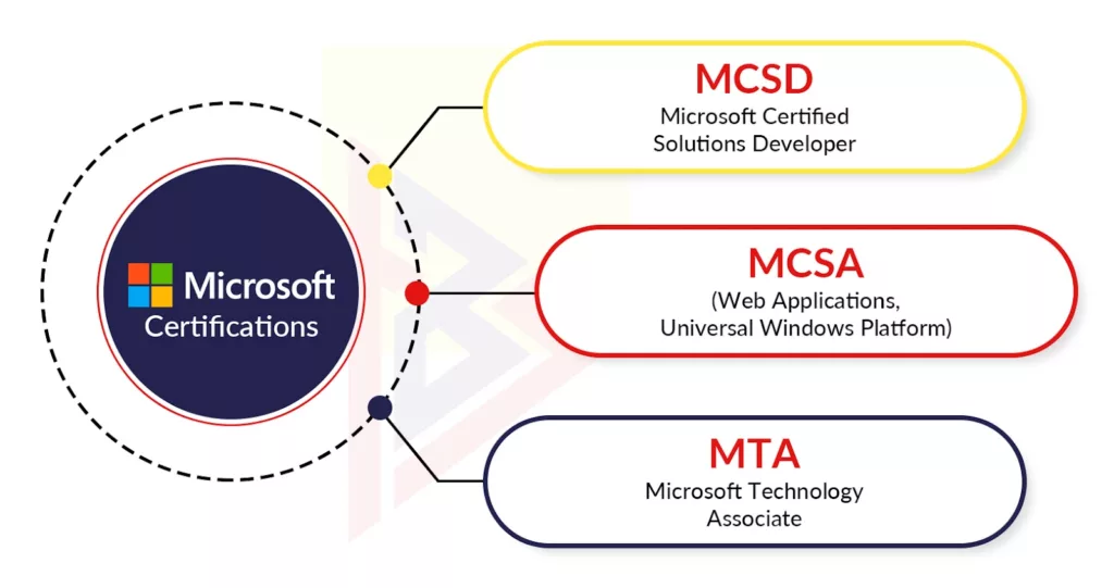 Certifications .NET Developers