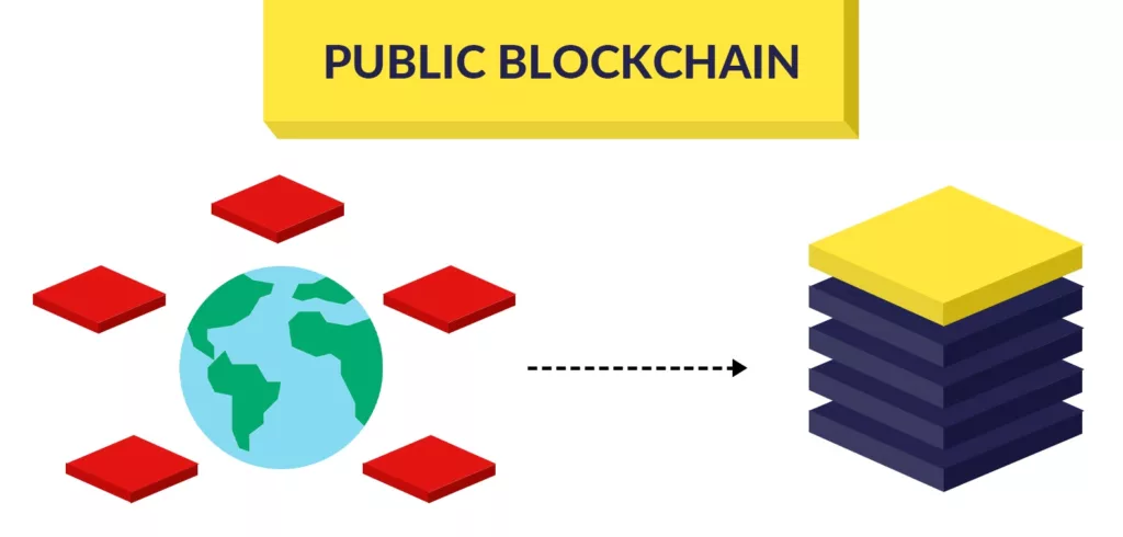 Public Blockchains Public Blockchains