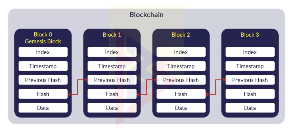 blockchain blockchain