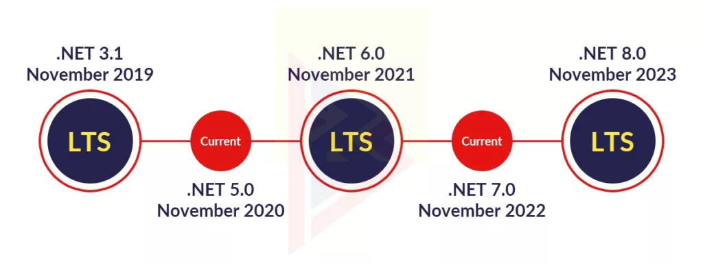 .Net Future
