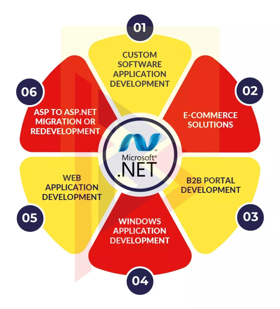 Dot Net Development Services Dot Net Development Services