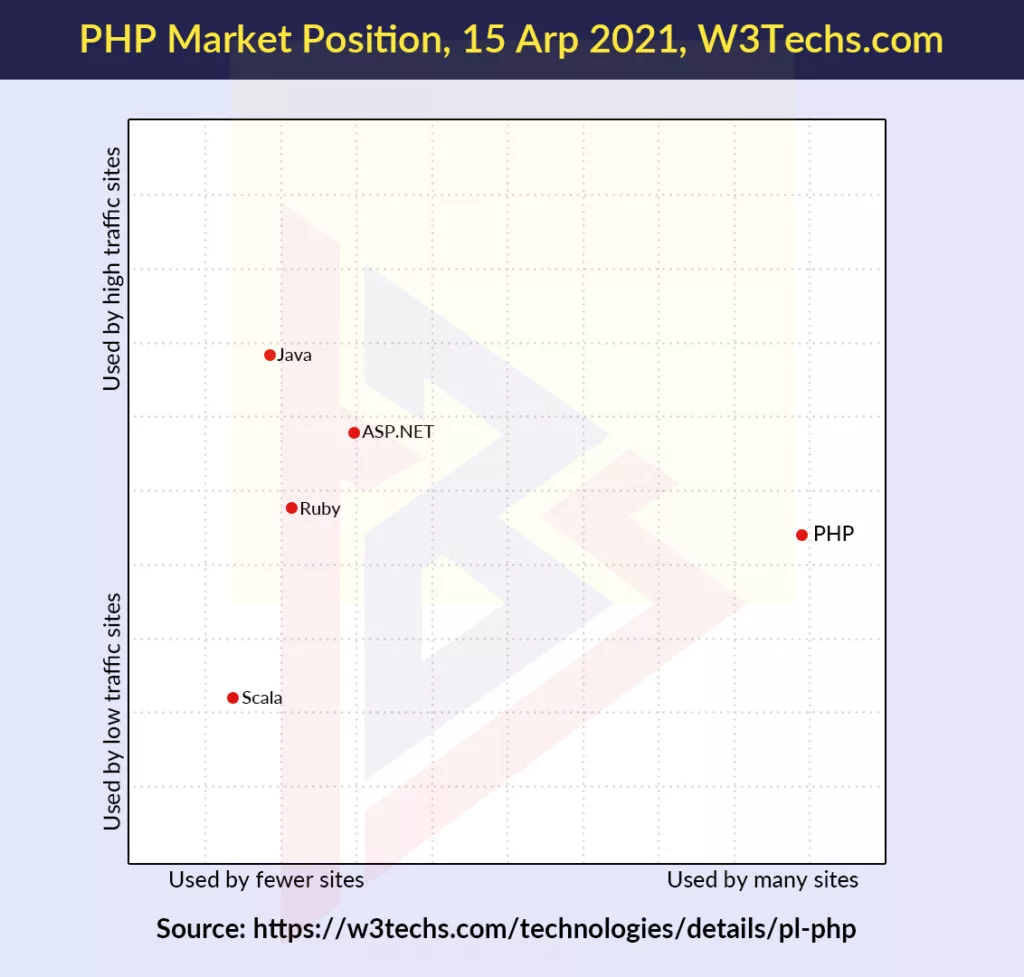 php best for web development php best for web development