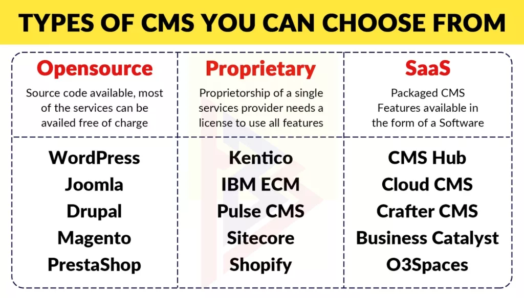 Types of CMS Types of CMS